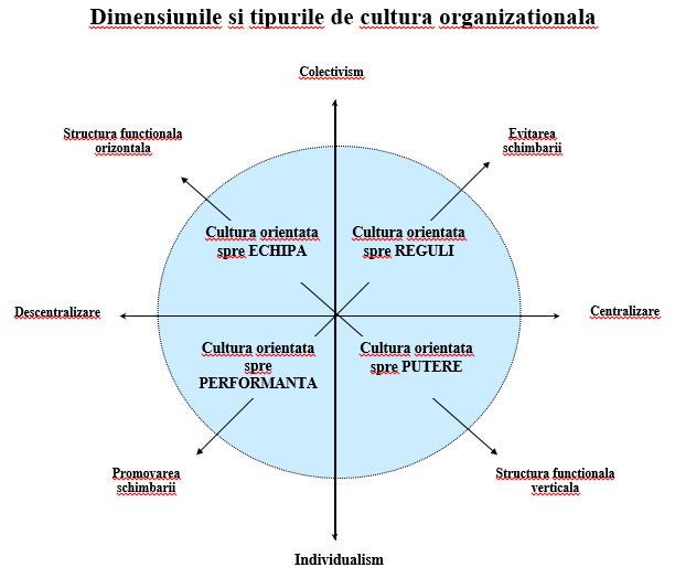 dimensiuni si tipuri de cutlura organizationala